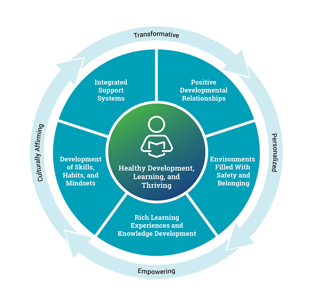 SoLD Design Principles wheel