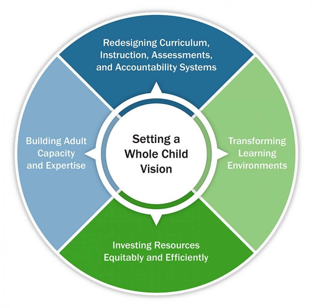 Graphic: Whole Child Policy Toolkit chart
