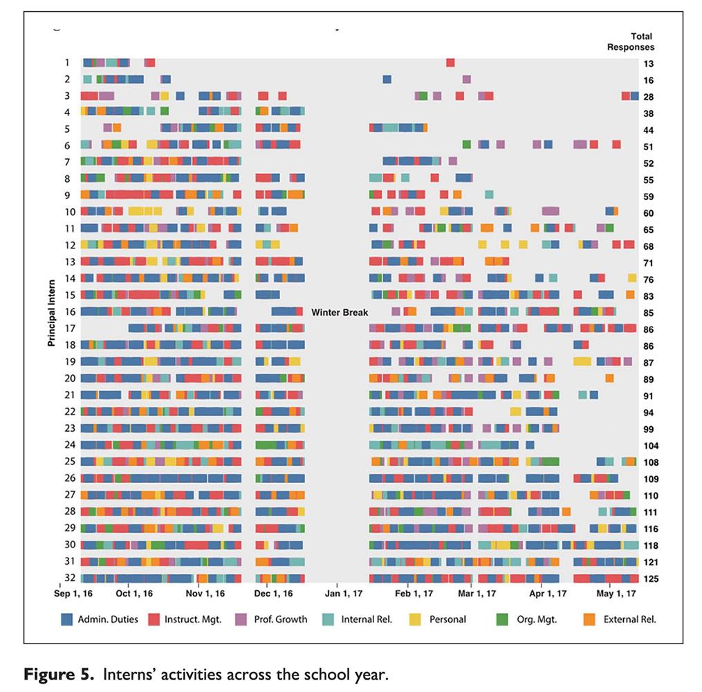 Figure 5: Interns' activities across the school year.