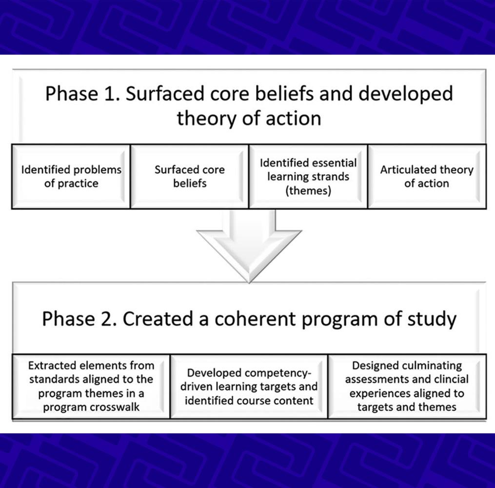[Chart] Phase 1: Surfaced core beliefs and developed theory of action; Phase 3: Created a coherent program of study