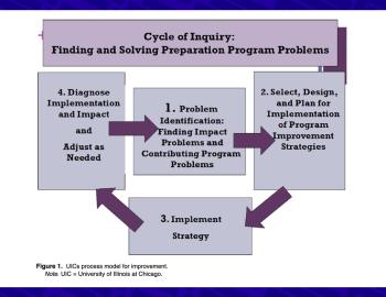 Cycle of Inquiry: Finding and Solving Preparation Program Problems